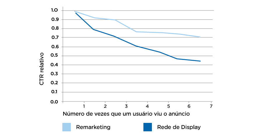 CTR relativo de remarketing e rede de display