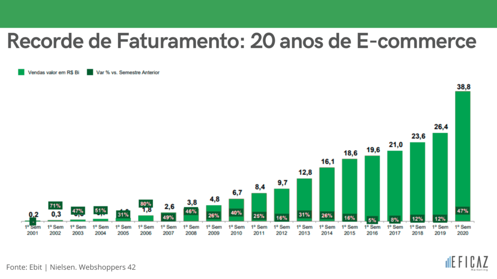 Aproveite O Crescimento Do E-Commerce No Brasil Para Vender Mais!